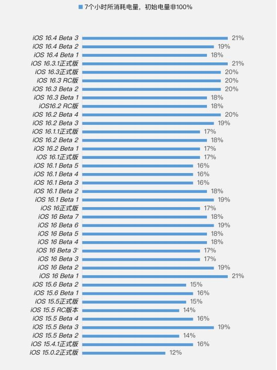 合肥苹果手机维修分享iOS 16.4 Beta 3续航跑分等测试结果汇总 