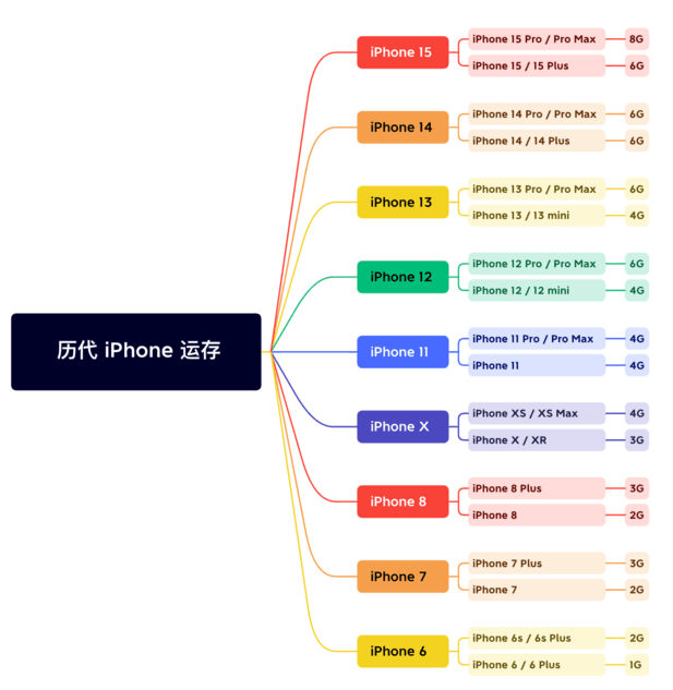 合肥苹果维修网点分享苹果历代iPhone运存汇总 