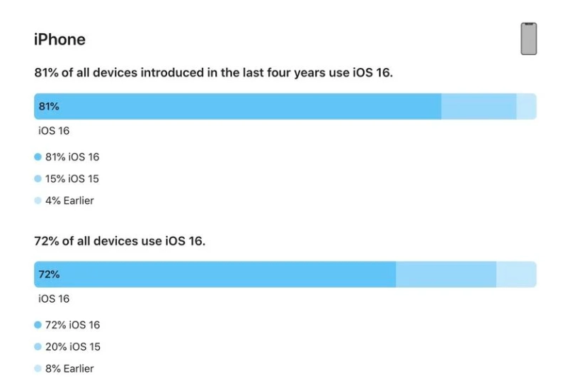 合肥苹果手机维修分享iOS 16 / iPadOS 16 安装率 