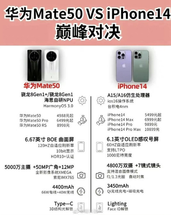 合肥苹果14维修分享iPhone14和华为mate50，应该怎么选 