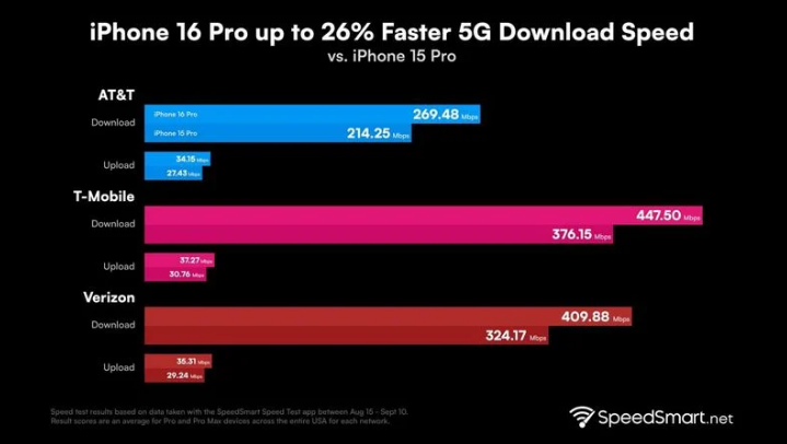 合肥苹果手机维修分享iPhone 16 Pro 系列的 5G 速度 