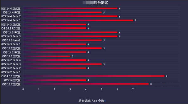 合肥苹果手机维修分享iOS14.5beta1续航怎么样 