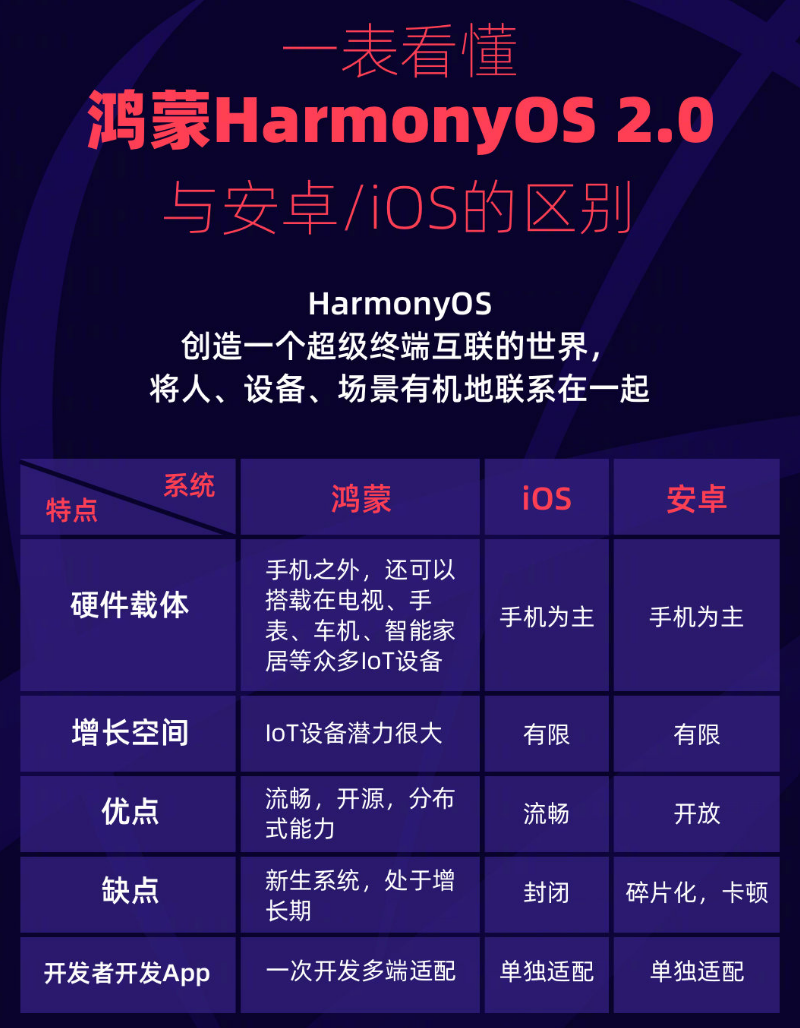 合肥苹果手机维修分享华为鸿蒙 OS 与安卓以及 iOS 都有什么区别 
