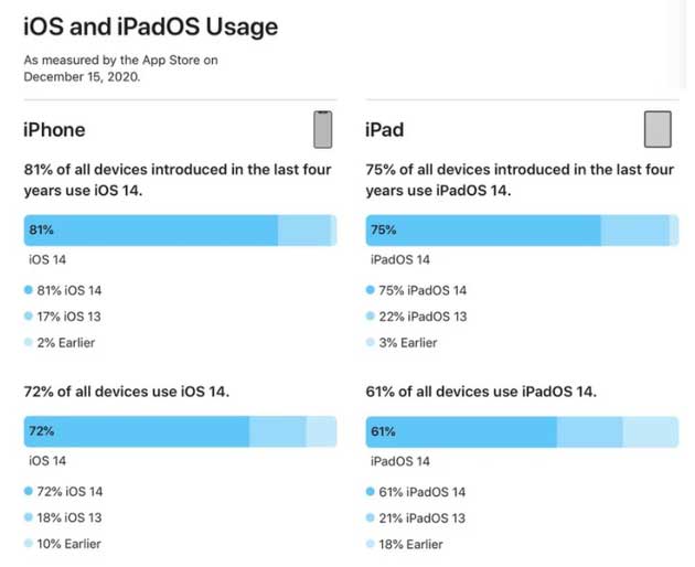 合肥苹果手机维修分享有多少用户更新了 iOS 14 