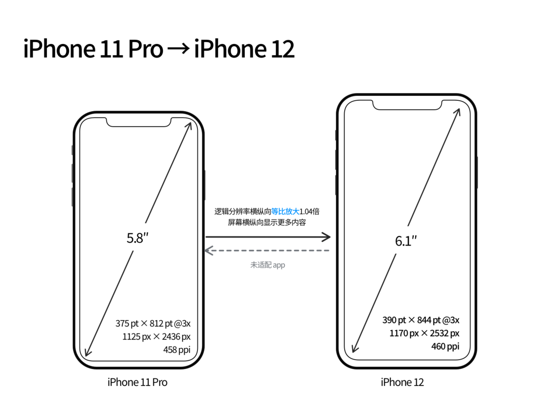 合肥苹果手机维修分享iPhone 12 mini 和 iPhone 12 Pro 的尺寸变化会改变显示内容吗 
